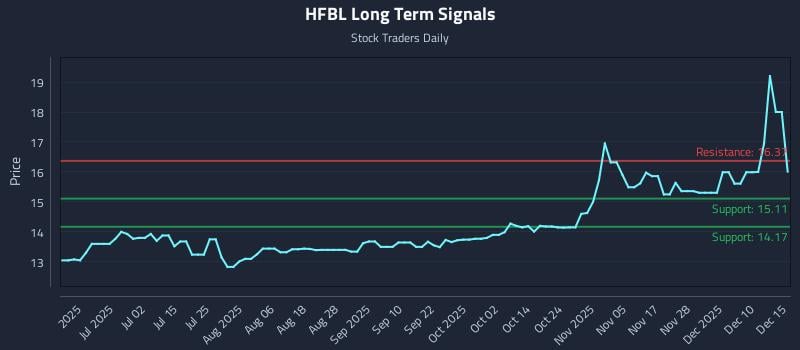 HFBL Long Term Analysis for December 16 2025 HFBL Long Term Analysis for December 16 2025