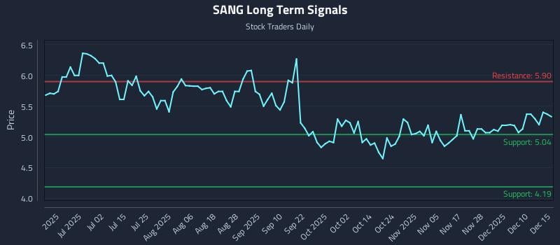SANG Long Term Analysis for December 16 2025 SANG Long Term Analysis for December 16 2025