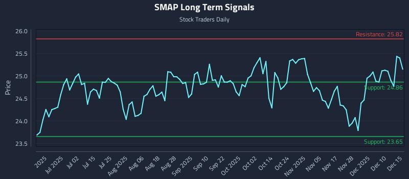SMAP Long Term Analysis for December 16 2025
