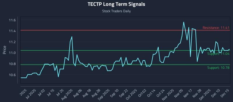 TECTP Long Term Analysis for December 16 2025