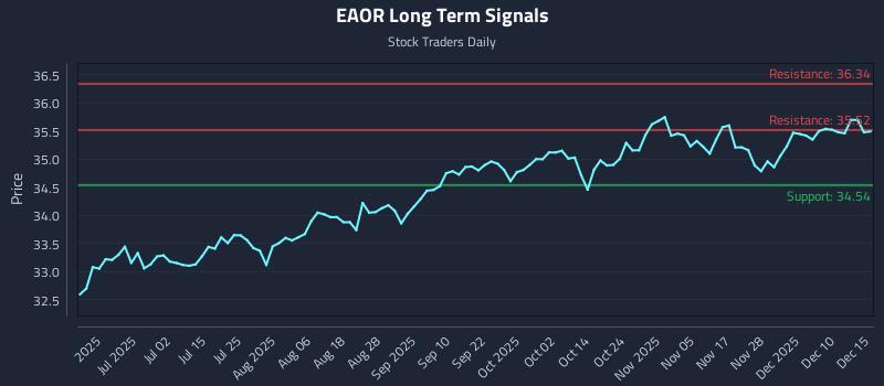 EAOR Long Term Analysis for December 16 2025