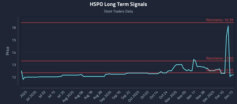 HSPO Long Term Analysis for December 16 2025