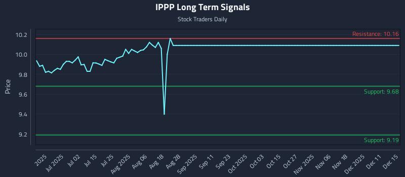 IPPP Long Term Analysis for December 16 2025