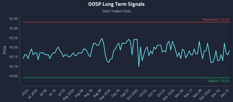 OOSP Long Term Analysis for December 16 2025 OOSP Long Term Analysis for December 16 2025