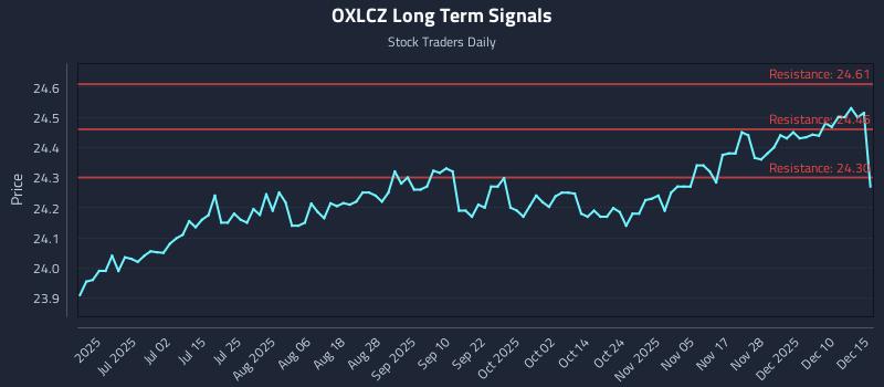 OXLCZ Long Term Analysis for December 16 2025