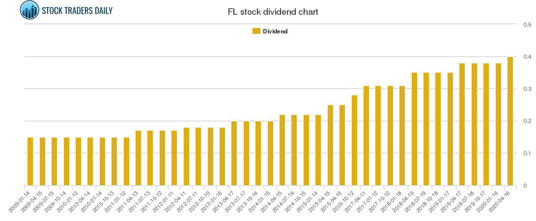 FL Dividend Chart