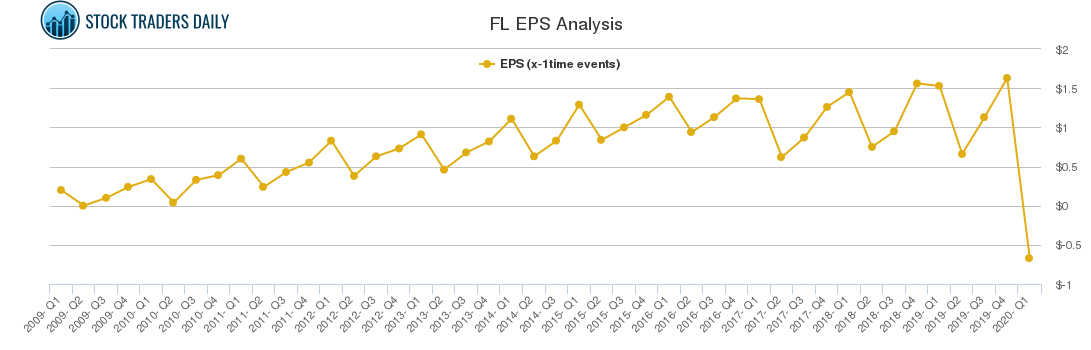 FL EPS Analysis
