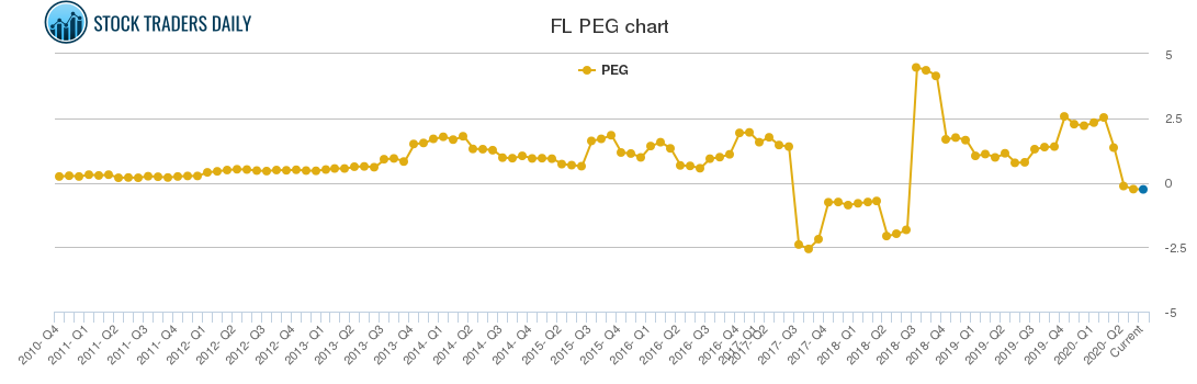 FL PEG chart