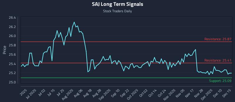 SAJ Long Term Analysis for December 16 2025 SAJ Long Term Analysis for December 16 2025