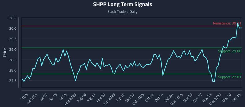 SHPP Long Term Analysis for December 16 2025