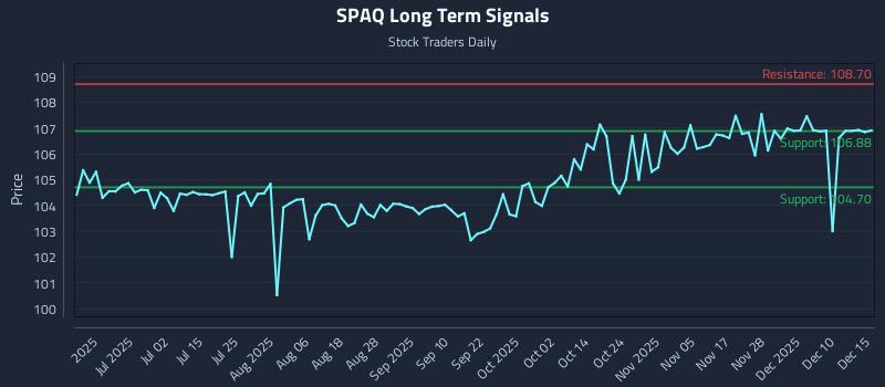 SPAQ Long Term Analysis for December 16 2025