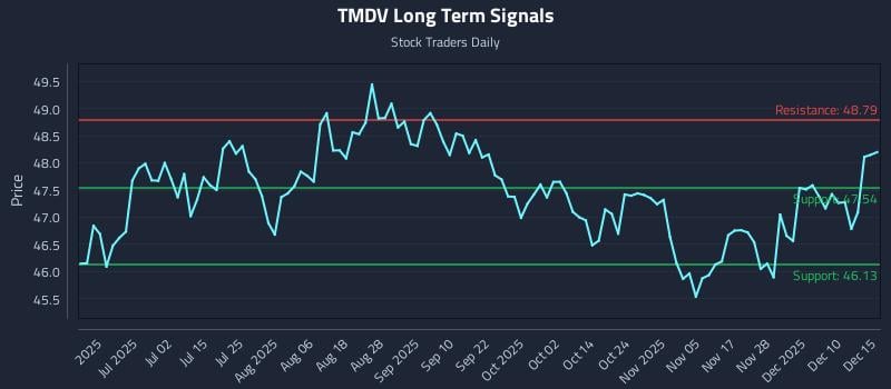 TMDV Long Term Analysis for December 16 2025 TMDV Long Term Analysis for December 16 2025