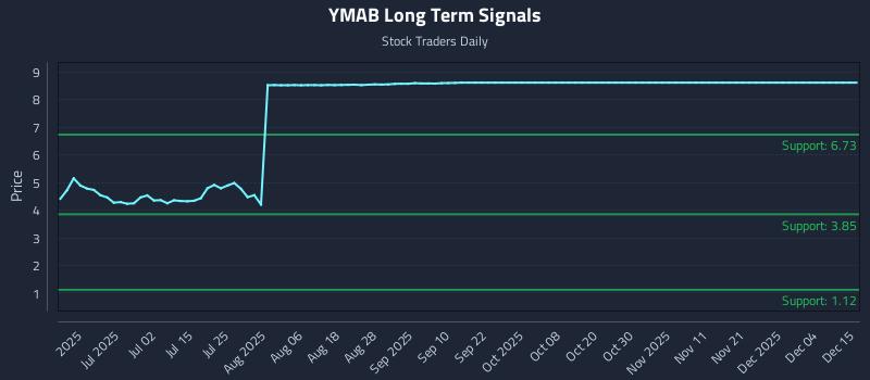 YMAB Long Term Analysis for December 16 2025