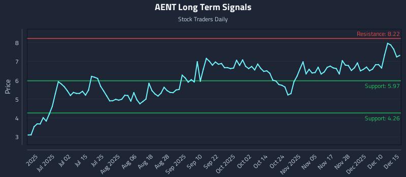 AENT Long Term Analysis for December 16 2025
