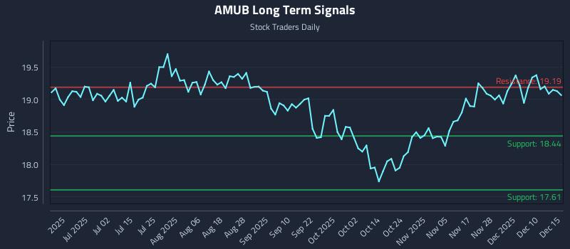 AMUB Long Term Analysis for December 16 2025