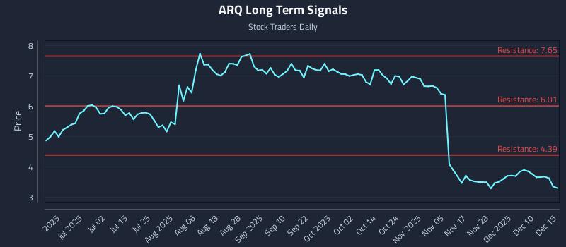 ARQ Long Term Analysis for December 16 2025 ARQ Long Term Analysis for December 16 2025