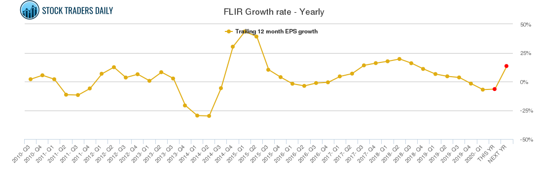 FLIR Growth rate - Yearly