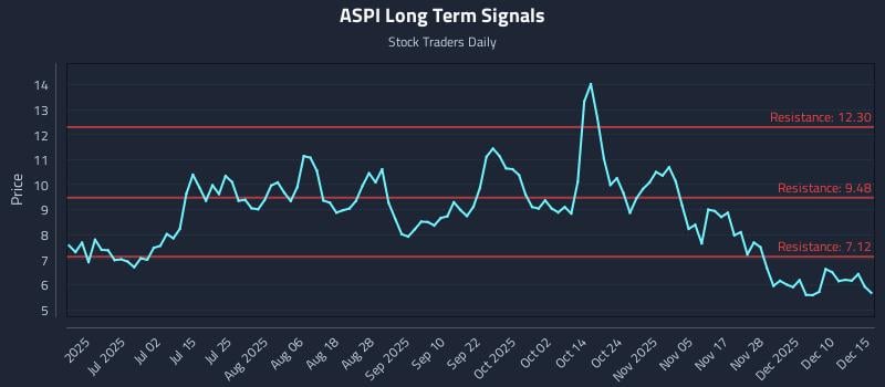 ASPI Long Term Analysis for December 16 2025