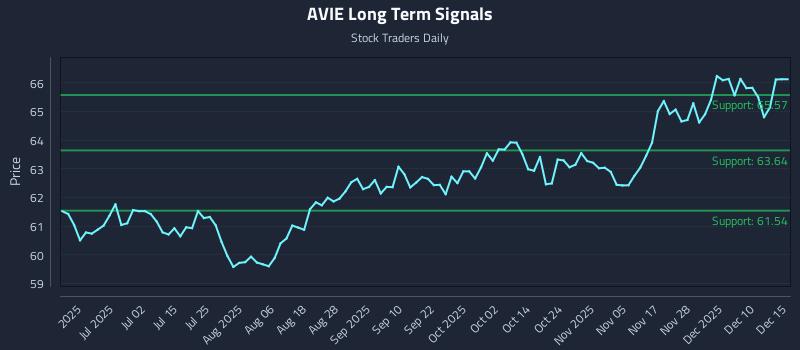 AVIE Long Term Analysis for December 16 2025