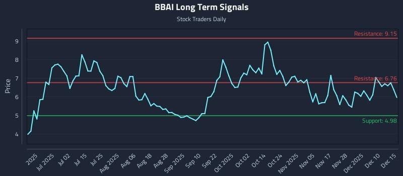 BBAI Long Term Analysis for December 16 2025