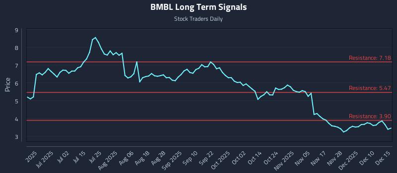 BMBL Long Term Analysis for December 16 2025 BMBL Long Term Analysis for December 16 2025