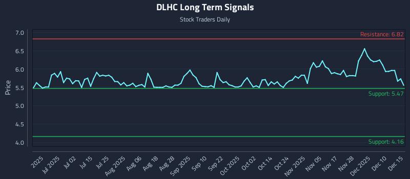 DLHC Long Term Analysis for December 16 2025 DLHC Long Term Analysis for December 16 2025