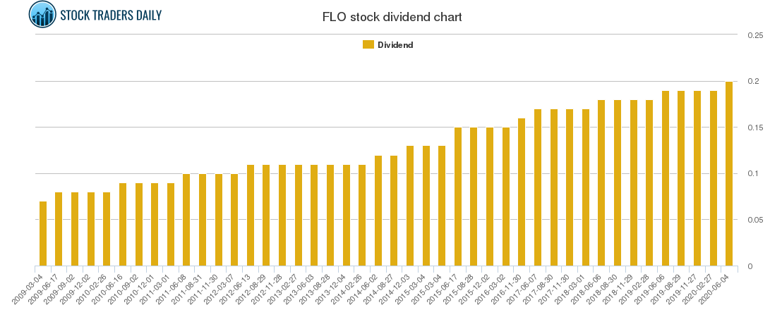 FLO Dividend Chart