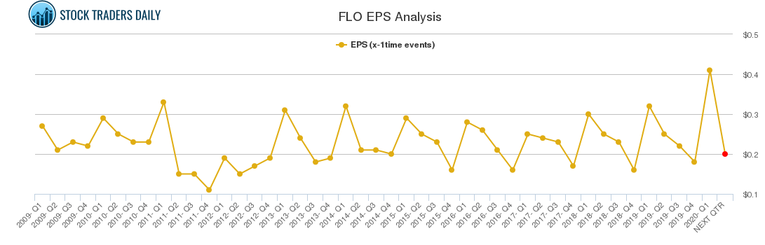 FLO EPS Analysis