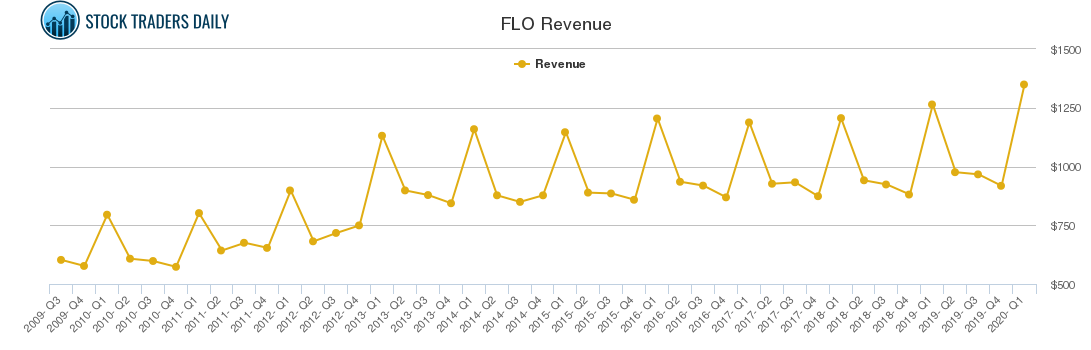 FLO Revenue chart