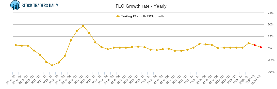 FLO Growth rate - Yearly