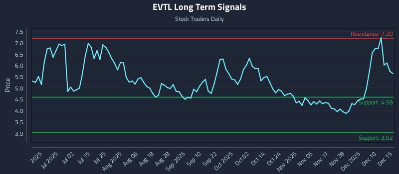EVTL Long Term Analysis for December 16 2025