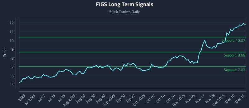 FIGS Long Term Analysis for December 16 2025
