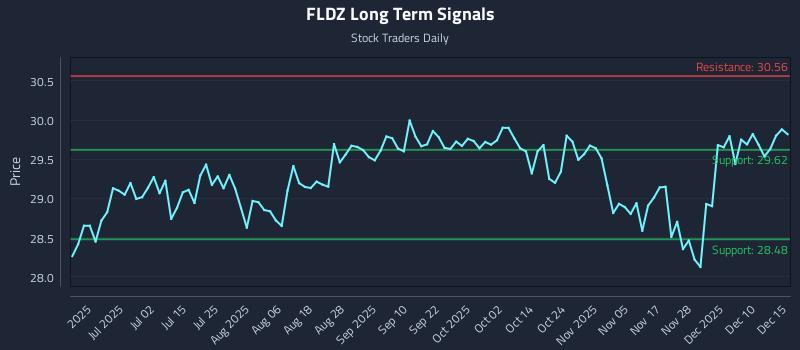 FLDZ Long Term Analysis for December 16 2025 FLDZ Long Term Analysis for December 16 2025