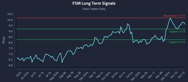 FSM Long Term Analysis for December 16 2025 FSM Long Term Analysis for December 16 2025