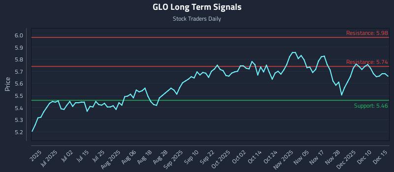 GLO Long Term Analysis for December 16 2025