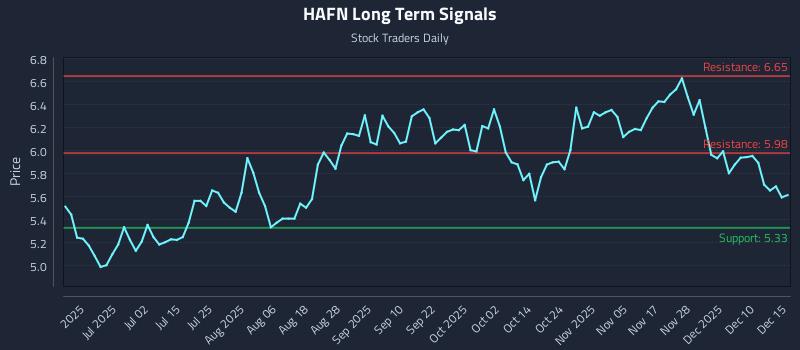 HAFN Long Term Analysis for December 16 2025