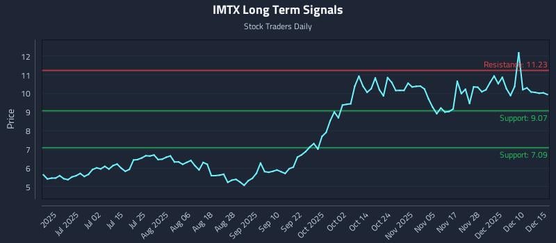 IMTX Long Term Analysis for December 16 2025 IMTX Long Term Analysis for December 16 2025