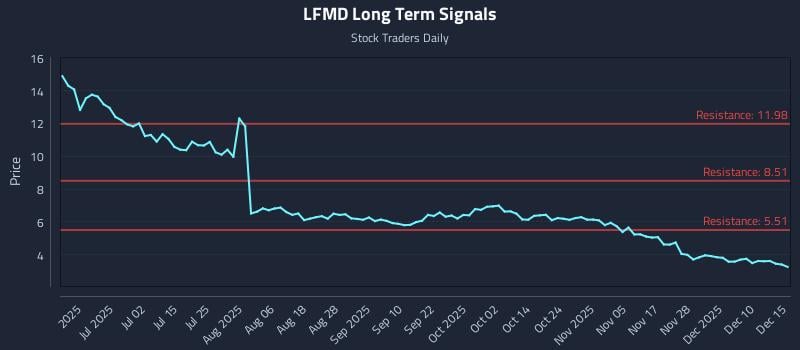 LFMD Long Term Analysis for December 16 2025