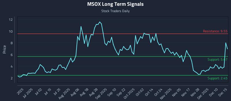 MSOX Long Term Analysis for December 16 2025 MSOX Long Term Analysis for December 16 2025