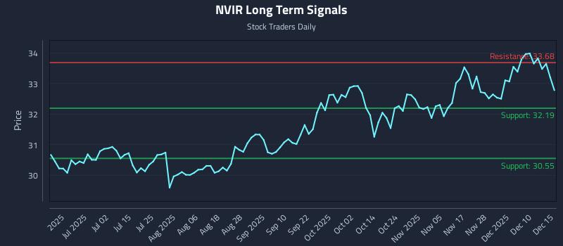 NVIR Long Term Analysis for December 16 2025