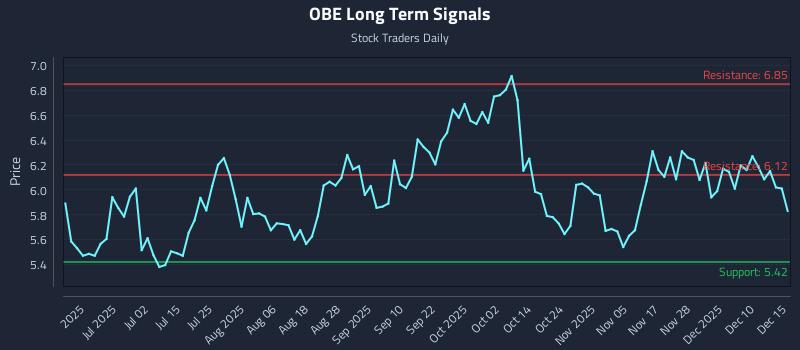 OBE Long Term Analysis for December 16 2025