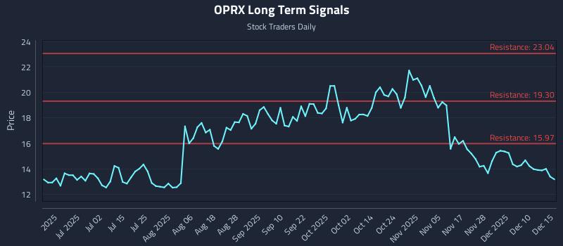 OPRX Long Term Analysis for December 16 2025