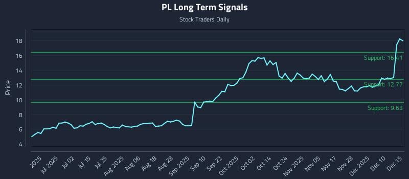 PL Long Term Analysis for December 16 2025