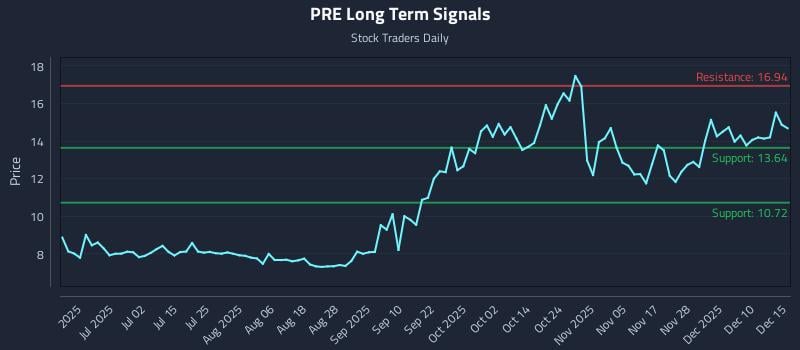 PRE Long Term Analysis for December 16 2025