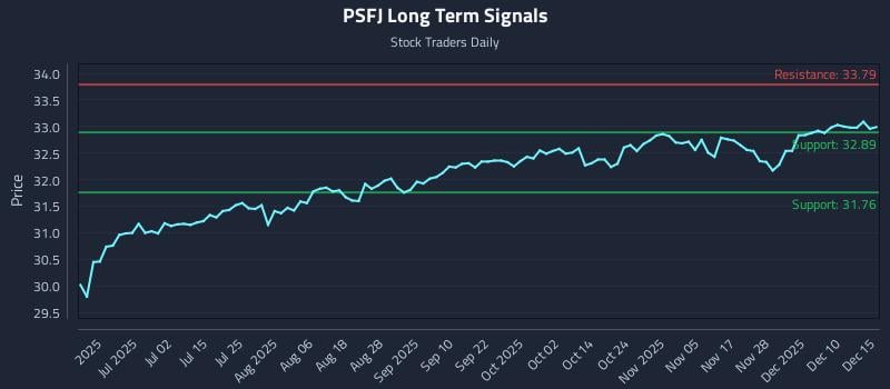PSFJ Long Term Analysis for December 16 2025