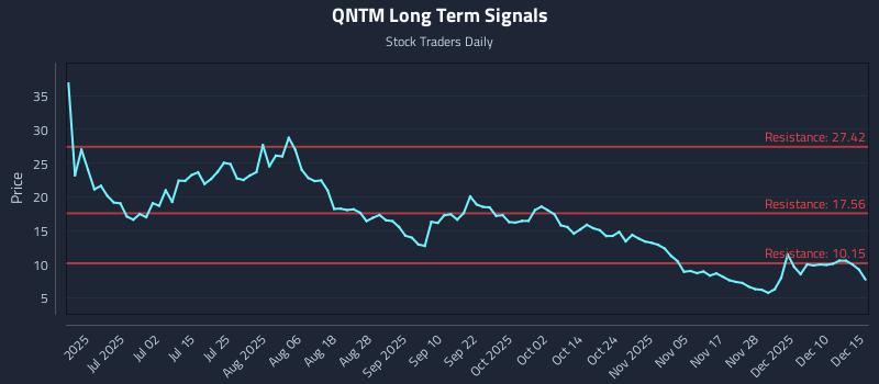 QNTM Long Term Analysis for December 16 2025