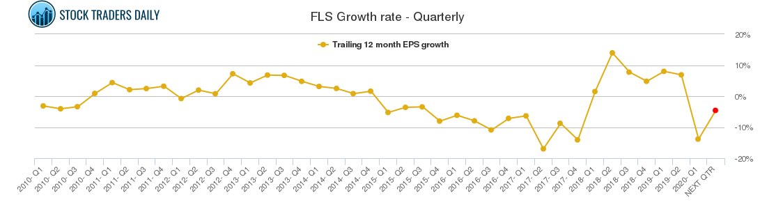 FLS Growth rate - Quarterly