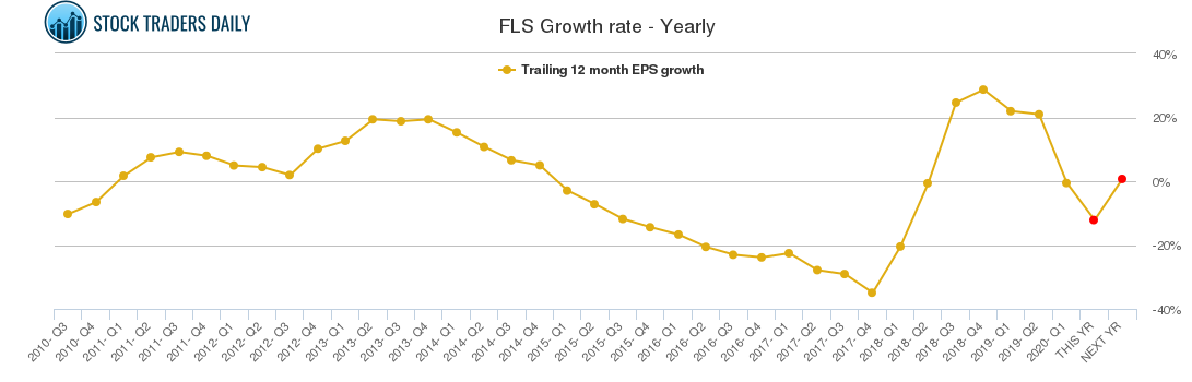 FLS Growth rate - Yearly
