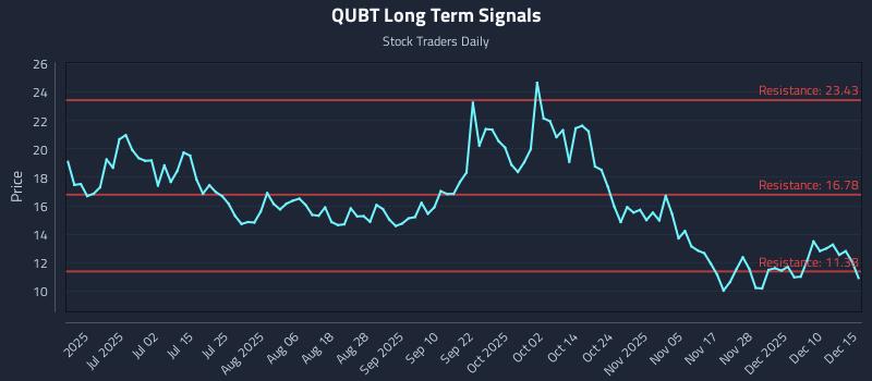 QUBT Long Term Analysis for December 16 2025 QUBT Long Term Analysis for December 16 2025