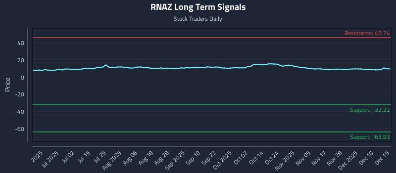 RNAZ Long Term Analysis for December 16 2025 RNAZ Long Term Analysis for December 16 2025